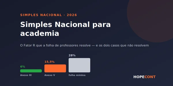 Arte da Hopecont: Simples Nacional para academia, com barras comparando 6% no Anexo III, 15,5% no Anexo V e 28% de folha sobre o faturamento.