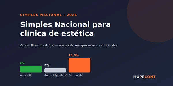 Arte da Hopecont: Simples Nacional para clínica de estética, com barras comparando 6% no Anexo III, 4% no Anexo I da venda de produtos e 13,3% no Lucro Presumido.