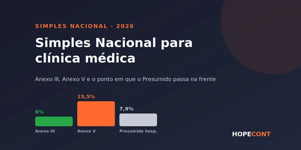 Arte da Hopecont: Simples Nacional para clínica médica, com barras comparando 6% no Anexo III, 15,5% no Anexo V e 7,9% no Lucro Presumido com equiparação hospitalar.