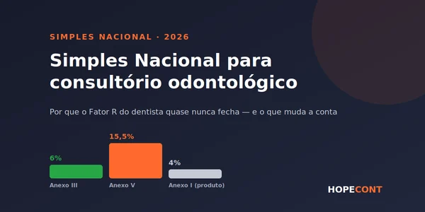 Arte da Hopecont: Simples Nacional para consultório odontológico, com barras comparando 6% no Anexo III, 15,5% no Anexo V e 4% no Anexo I da venda de produtos.