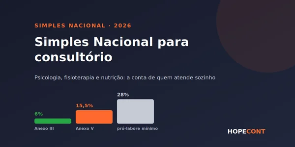Arte da Hopecont: Simples Nacional para consultório, com barras comparando 6% no Anexo III, 15,5% no Anexo V e 28% de pró-labore sobre o faturamento.