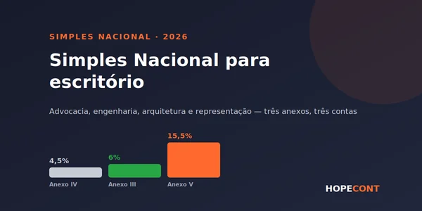 Arte da Hopecont: Simples Nacional para escritório, com barras comparando 4,5% no Anexo IV da advocacia, 6% no Anexo III e 15,5% no Anexo V.