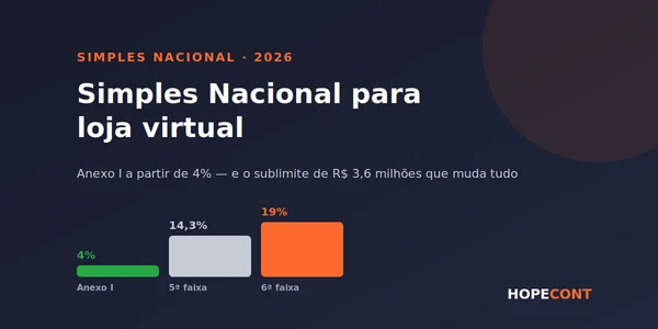 Arte da Hopecont: Simples Nacional para loja virtual, com barras comparando 4% no Anexo I, 19% na sexta faixa e o sublimite de R$ 3,6 milhões.