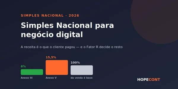 Arte da Hopecont: Simples Nacional para negócio digital, com barras comparando 6% no Anexo III, 15,5% no Anexo V e 100% da venda como base de cálculo.