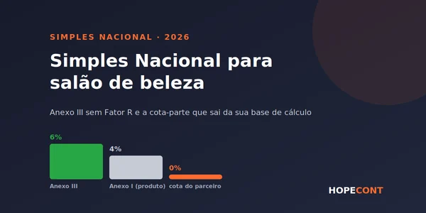 Arte da Hopecont: Simples Nacional para salão de beleza, com barras comparando 6% no Anexo III, 4% no Anexo I da venda de produtos e a cota-parte do profissional-parceiro fora da base.
